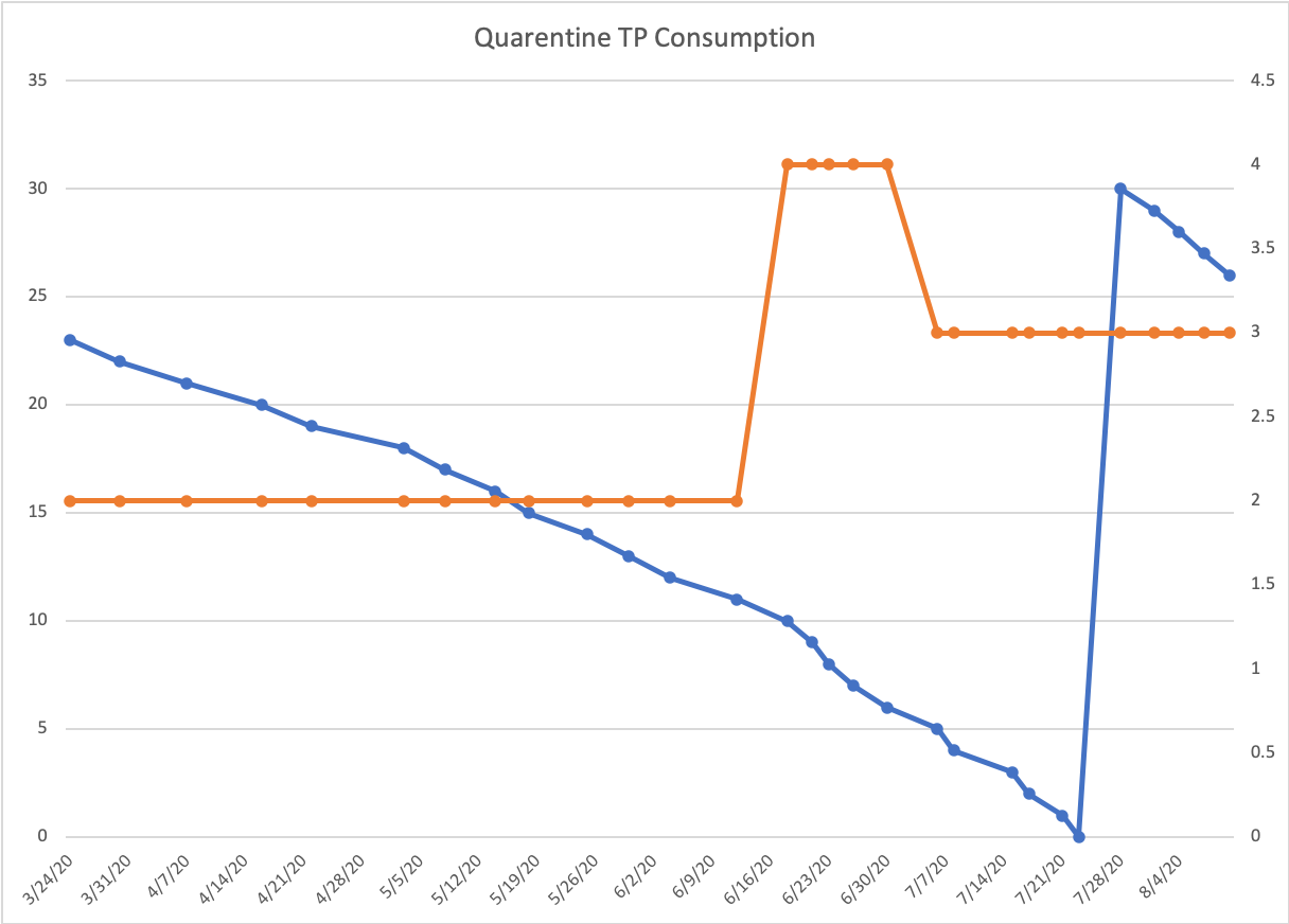 Quarantine 2020 TP Consumption