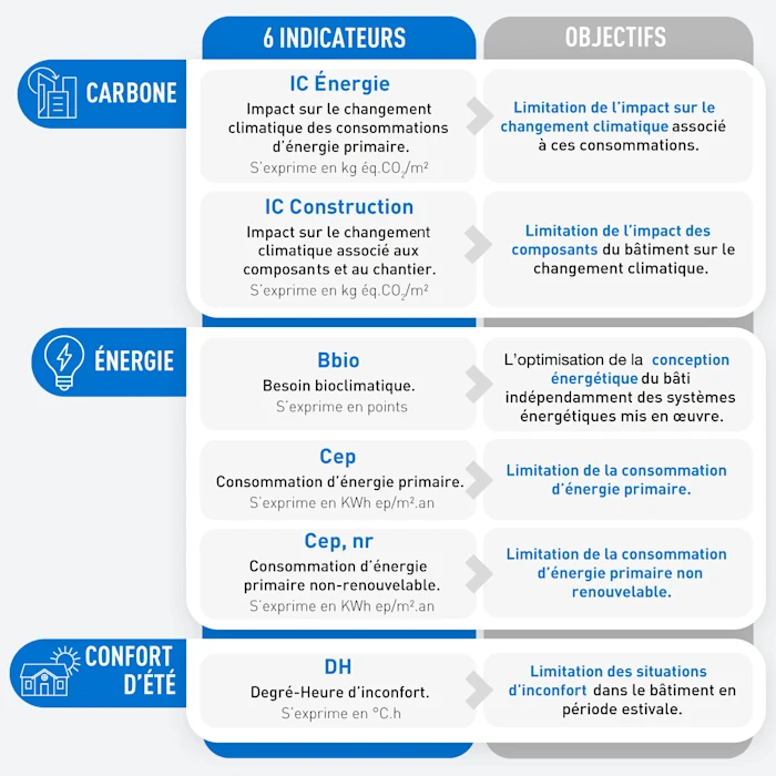 les indicateurs