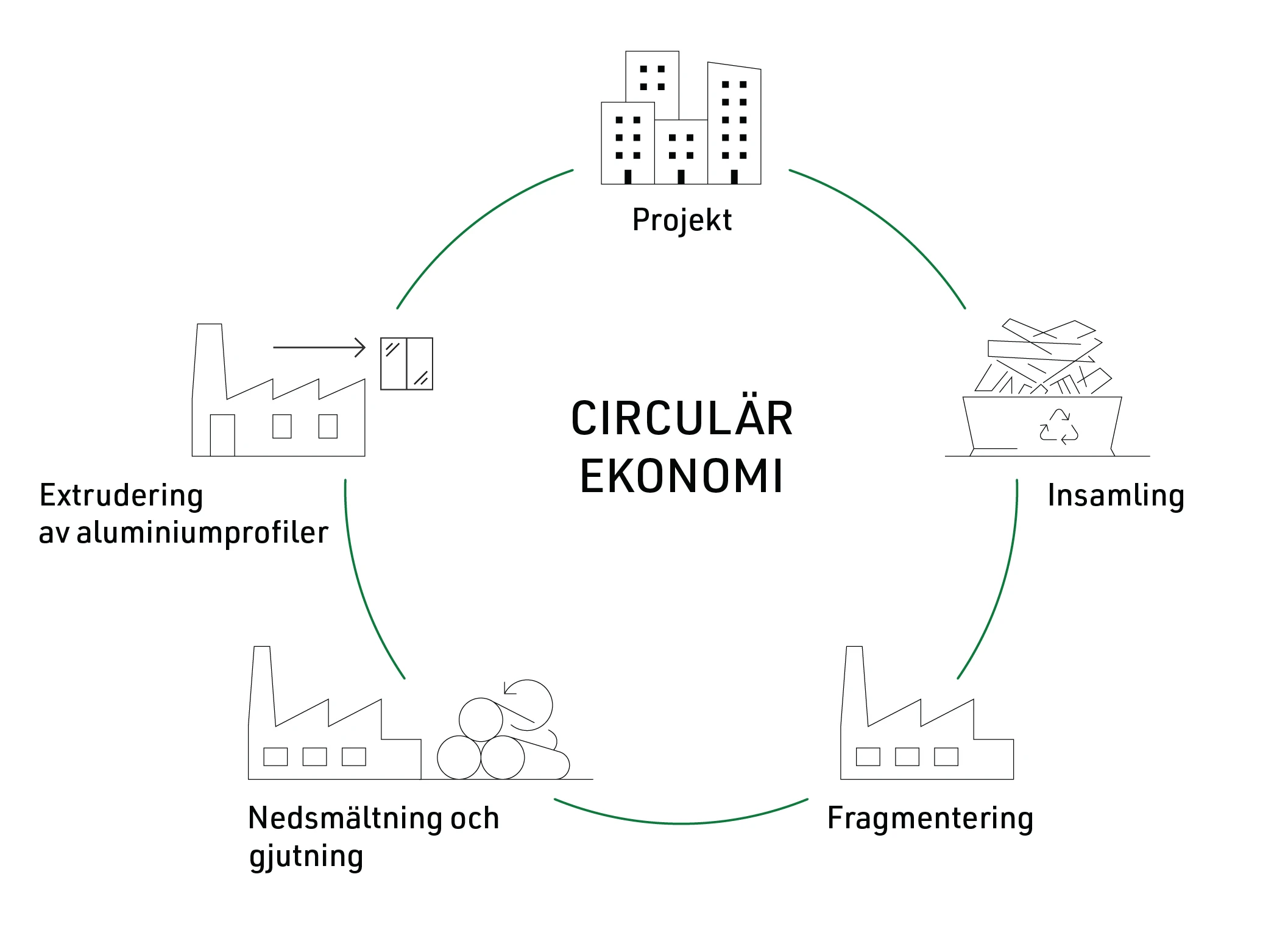 vägen mot en certifierad cirkulär ekonomi