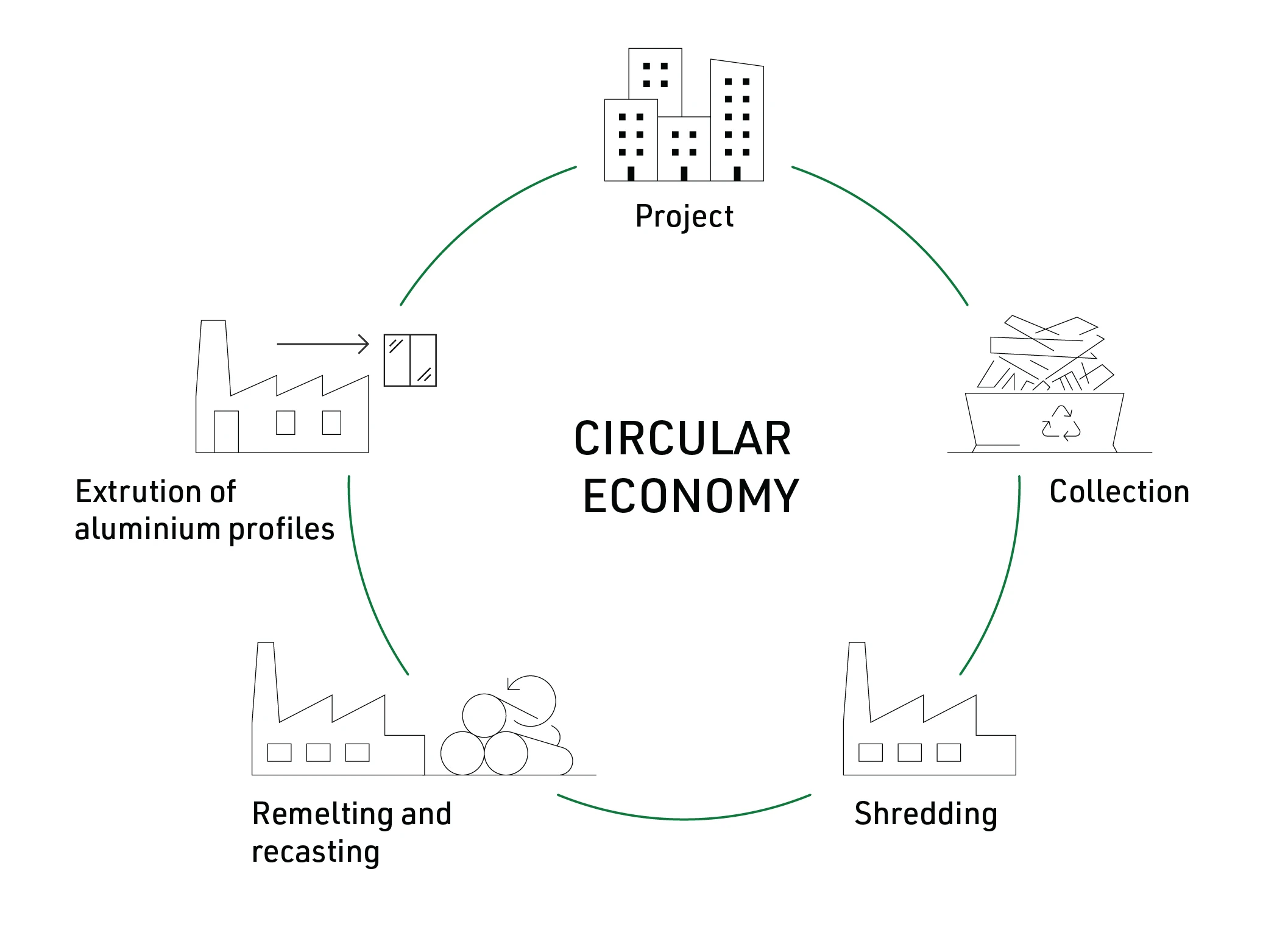 the road towards a circular economy