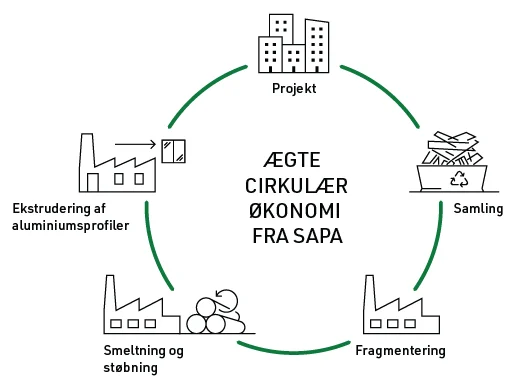 vejen til en certificeret cirkulær økonomi