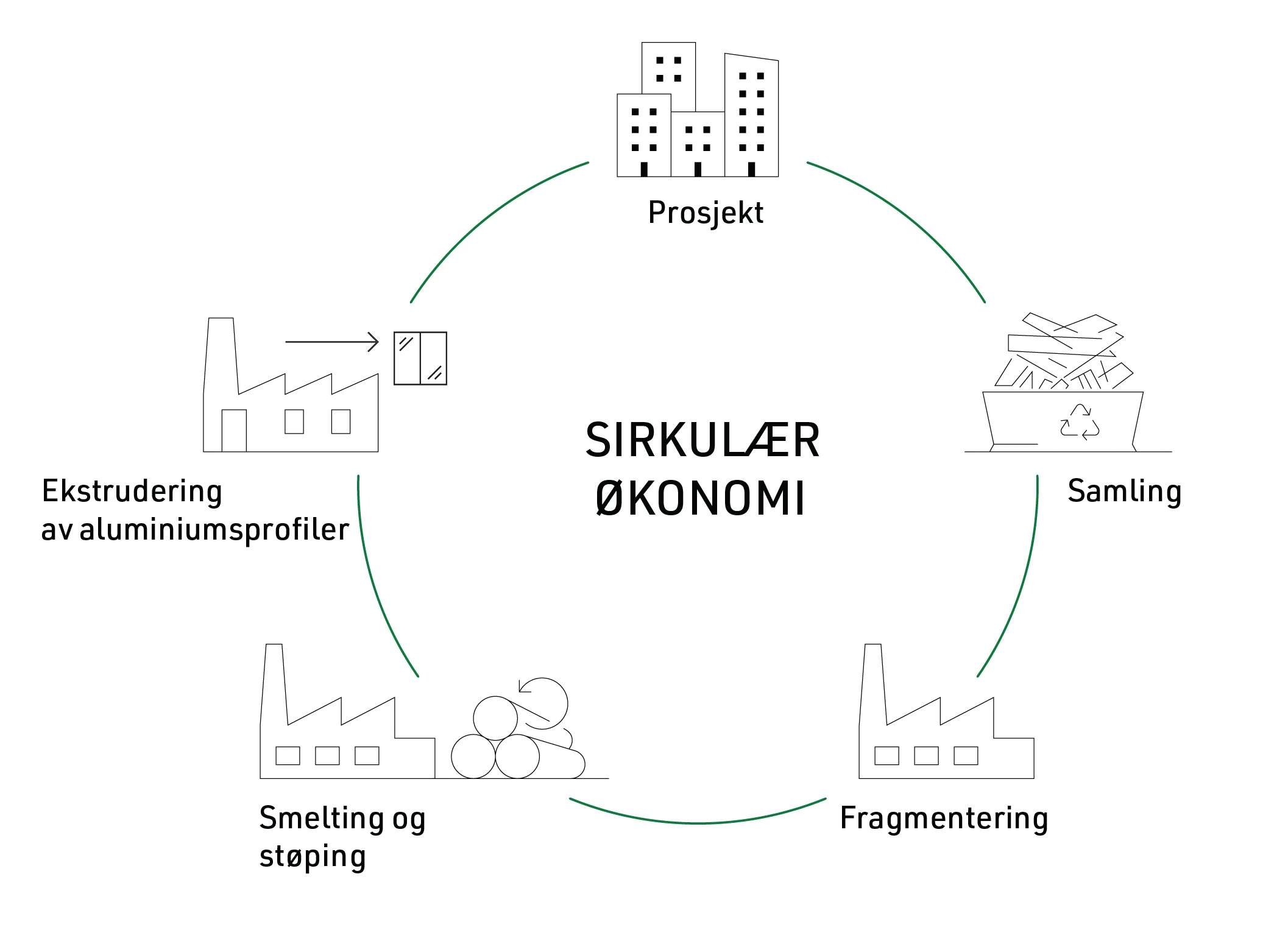 veien til en sertifisert sirkulær økonomi