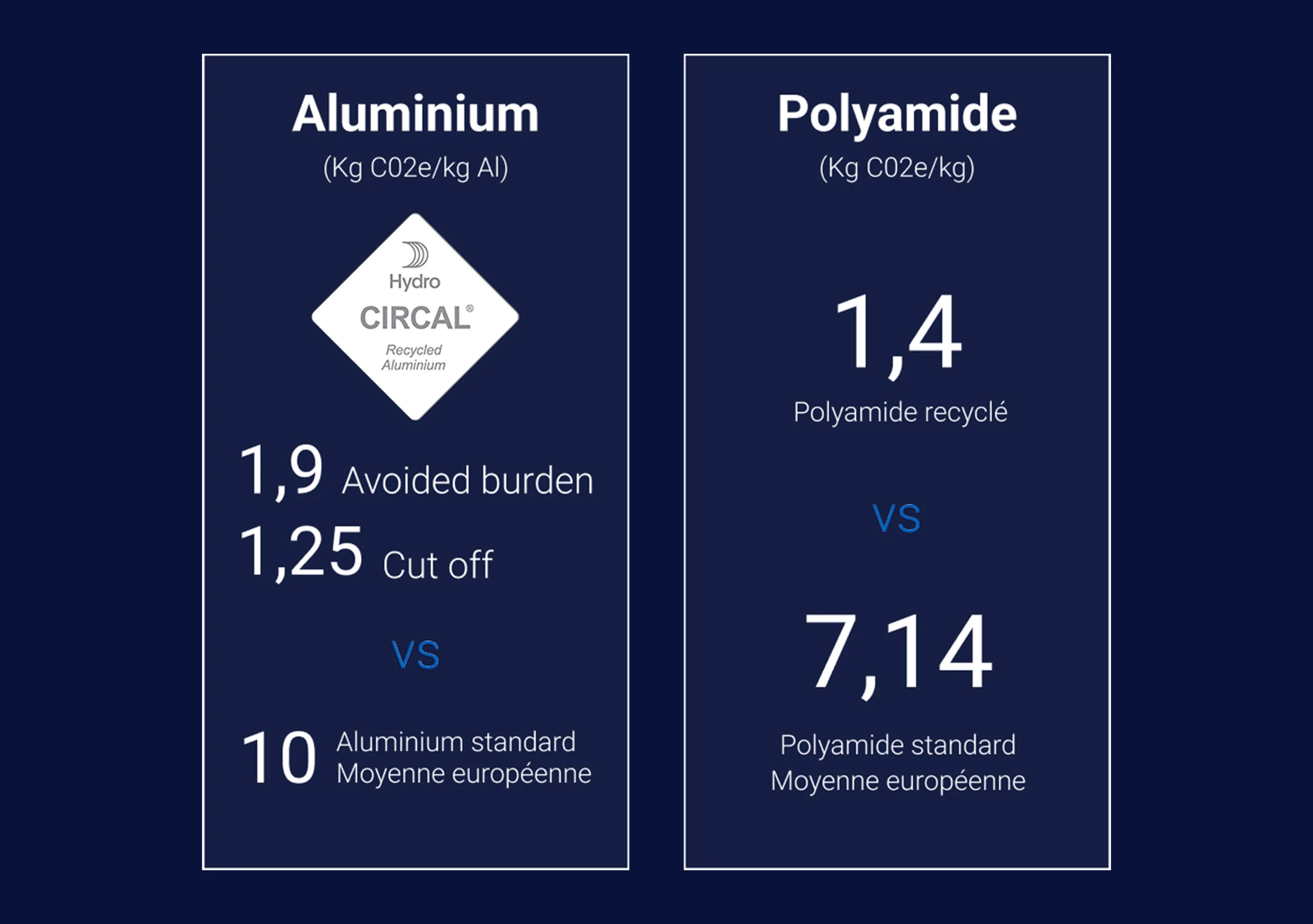 hydro circal, la référence en termes d'aluminium bas carbone recyclé