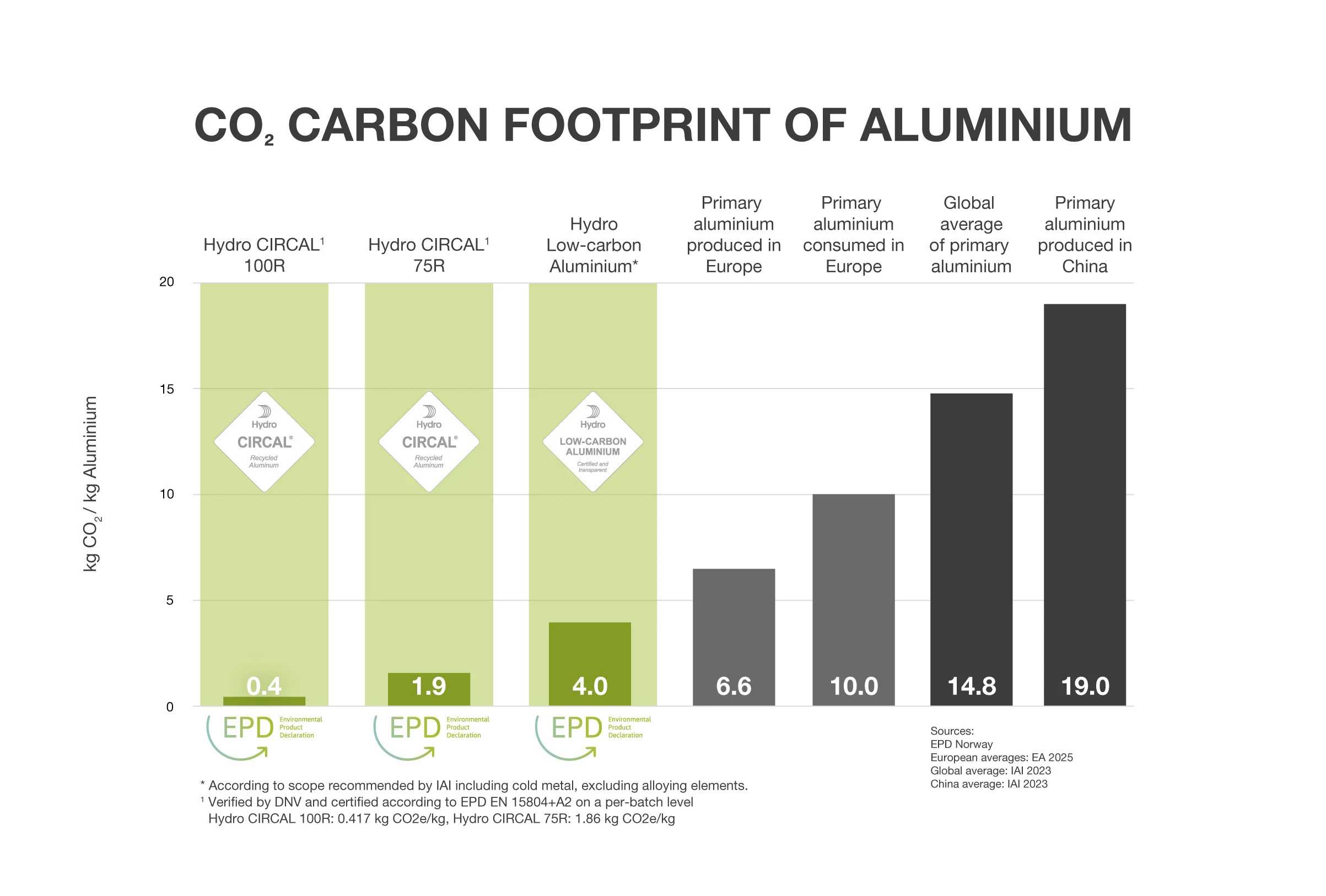 un’impronta di carbonio inferiore del 70% per le nostre facciate rispetto alla media del mercato