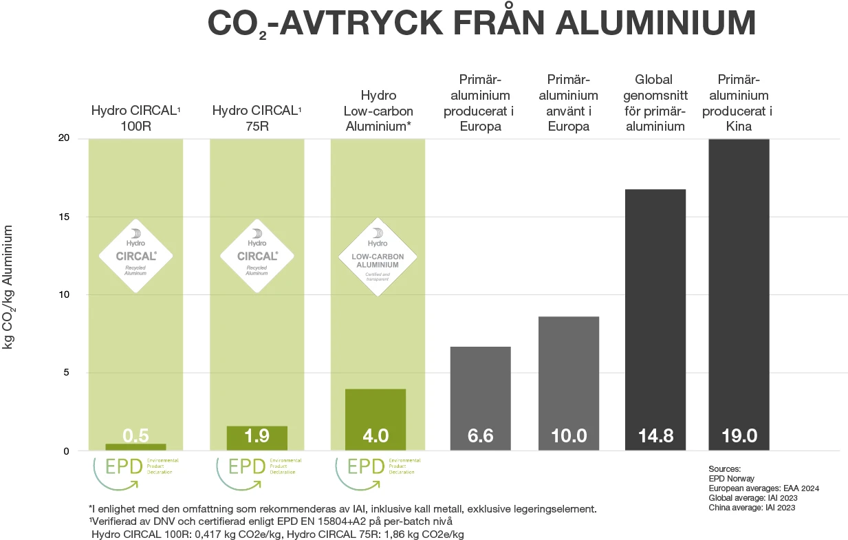 ett lägre koldioxidavtryck