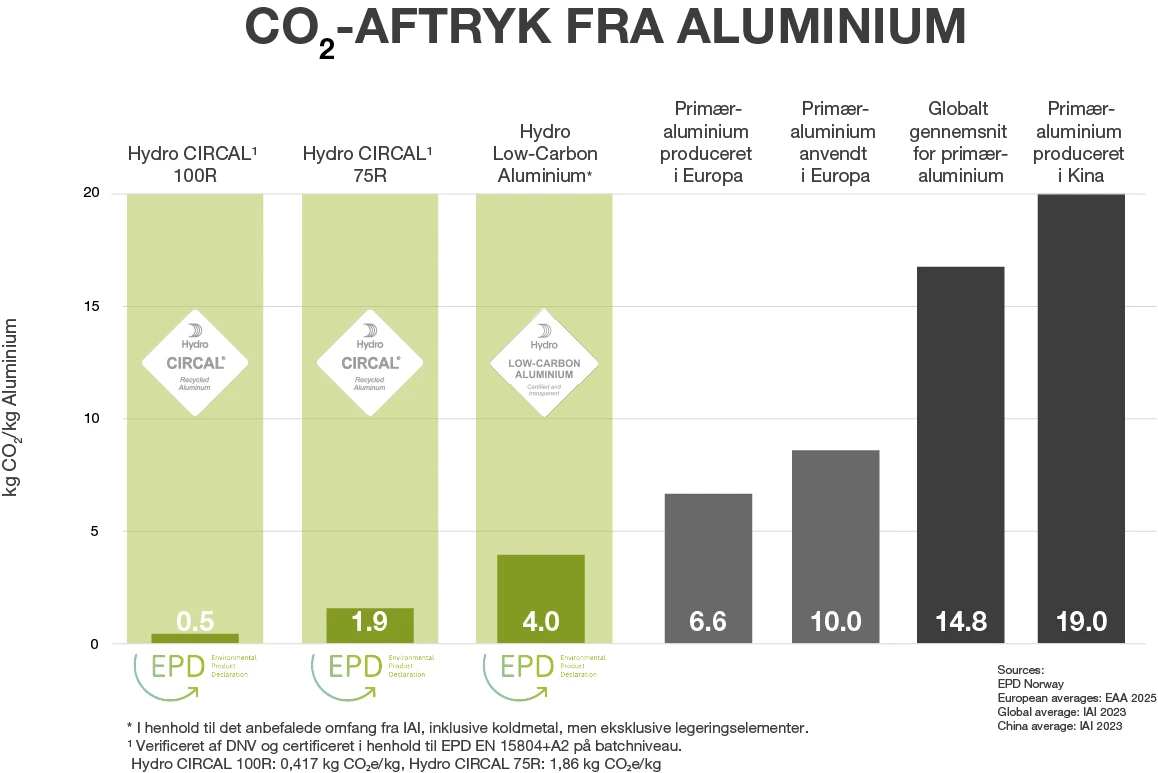 et lavere co2-aftryk