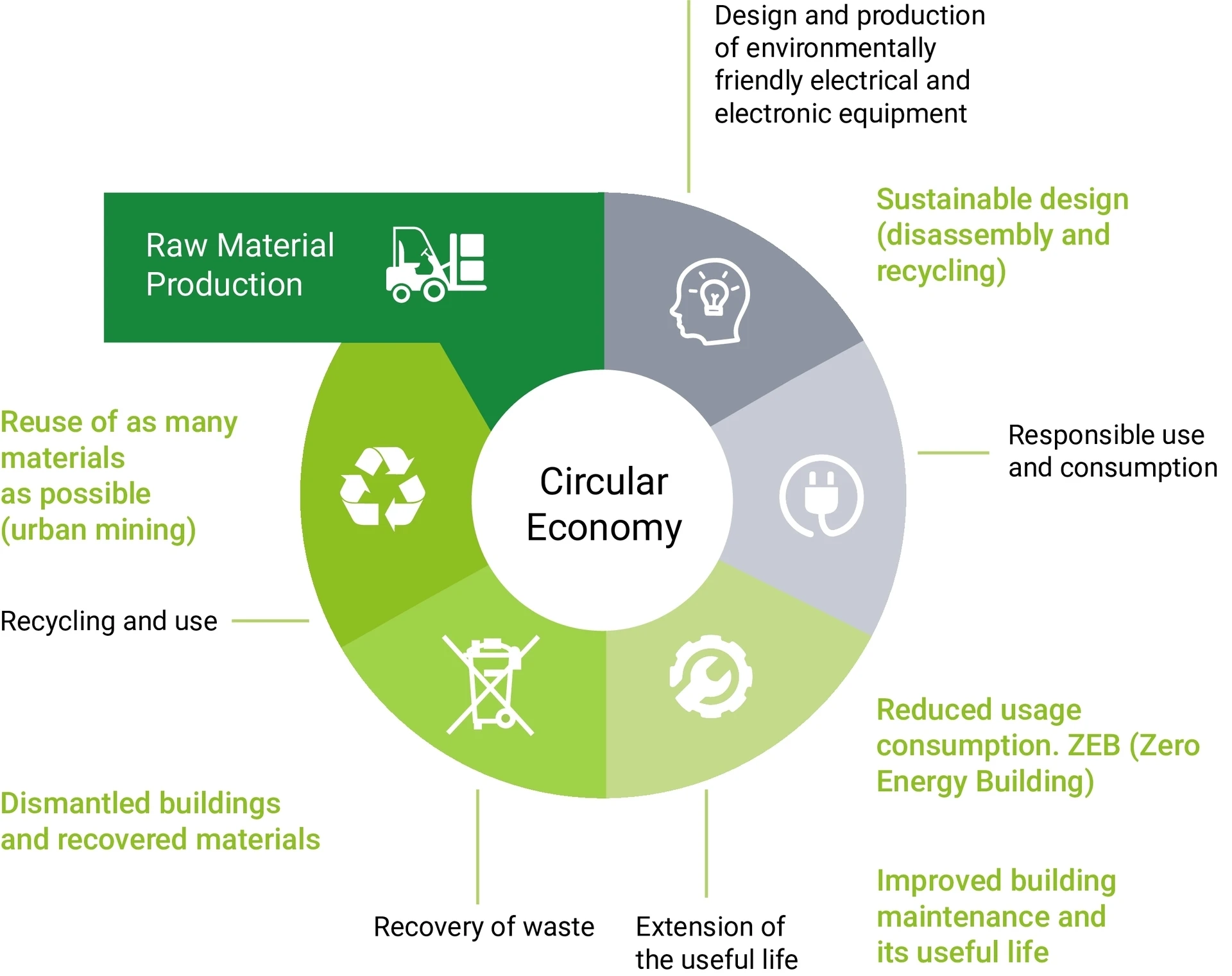 a buildings life cycle