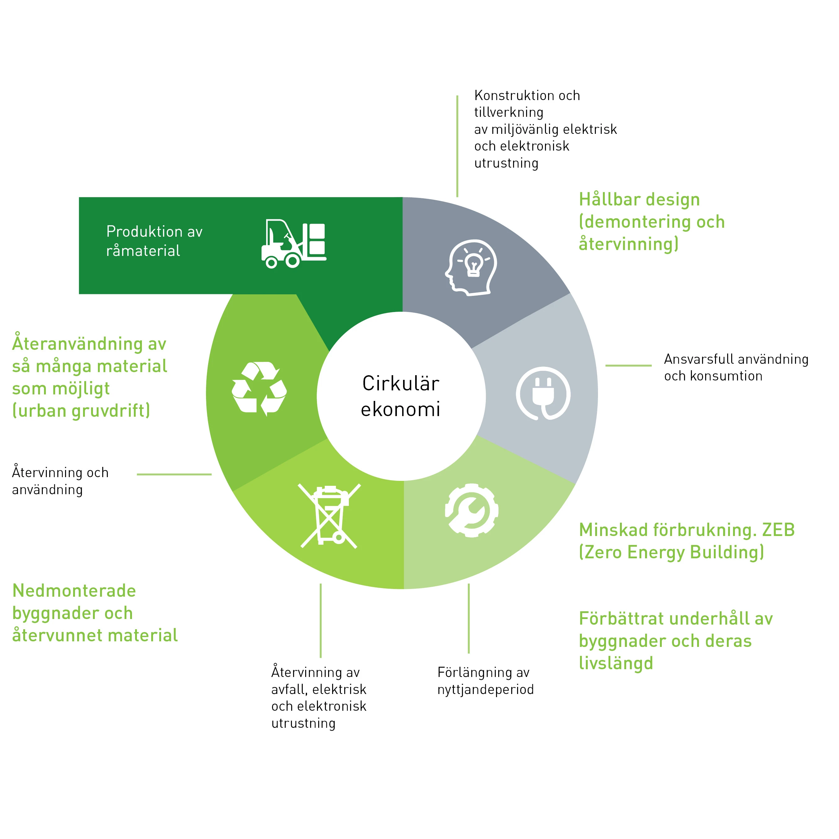 en byggnads livscykel