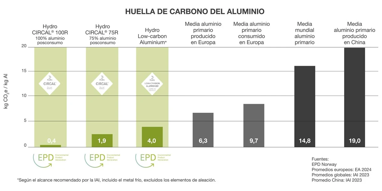 hydro circal 75r, nuestro aluminio reciclado posconsumo