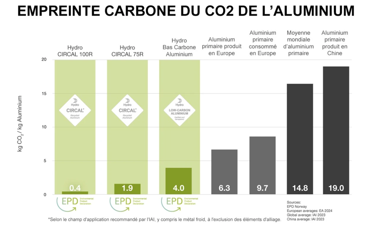hydro circal 75r, il nostro alluminio riciclato post-consumo