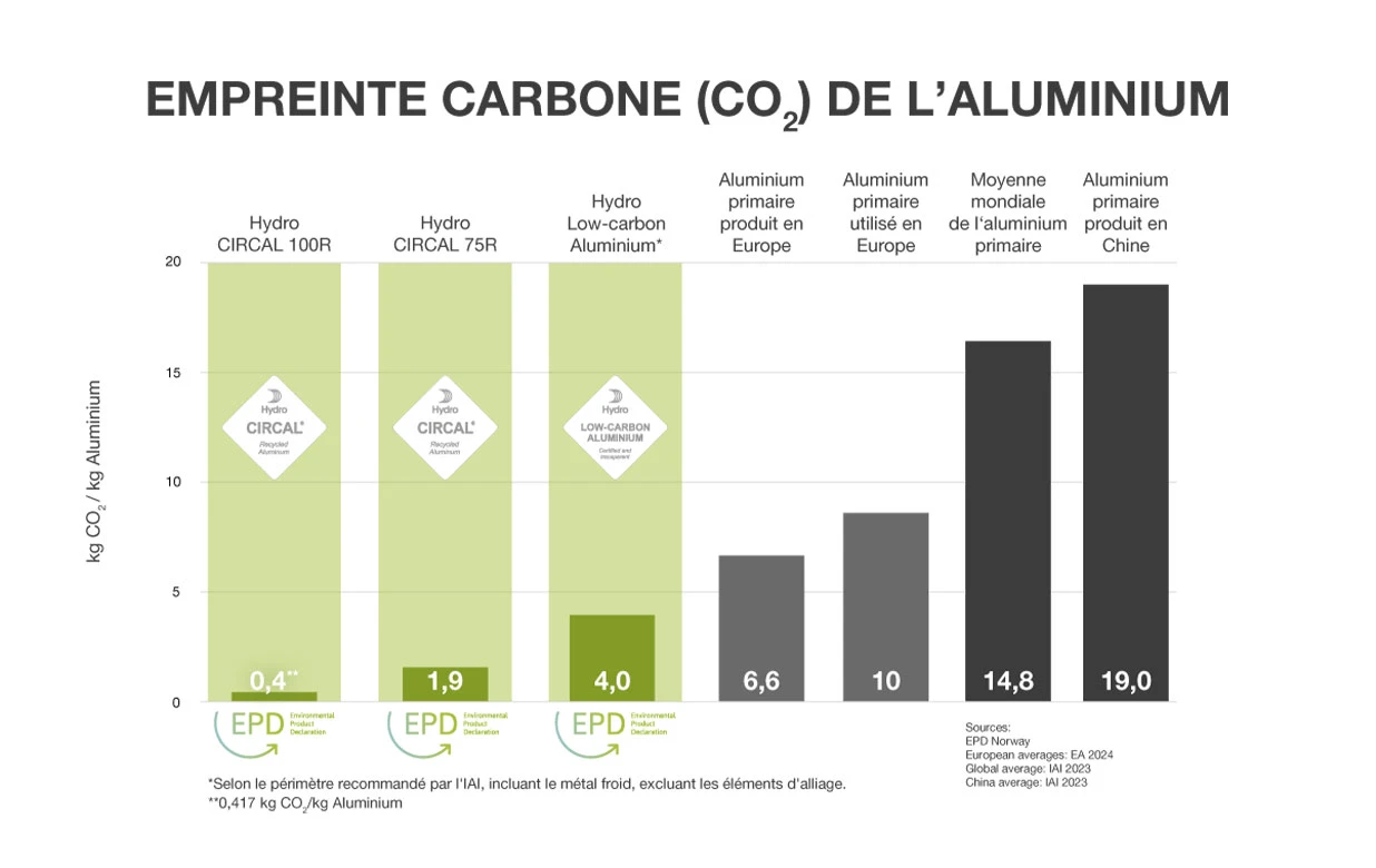hydro circal 75r, notre aluminium recyclé post-consommation