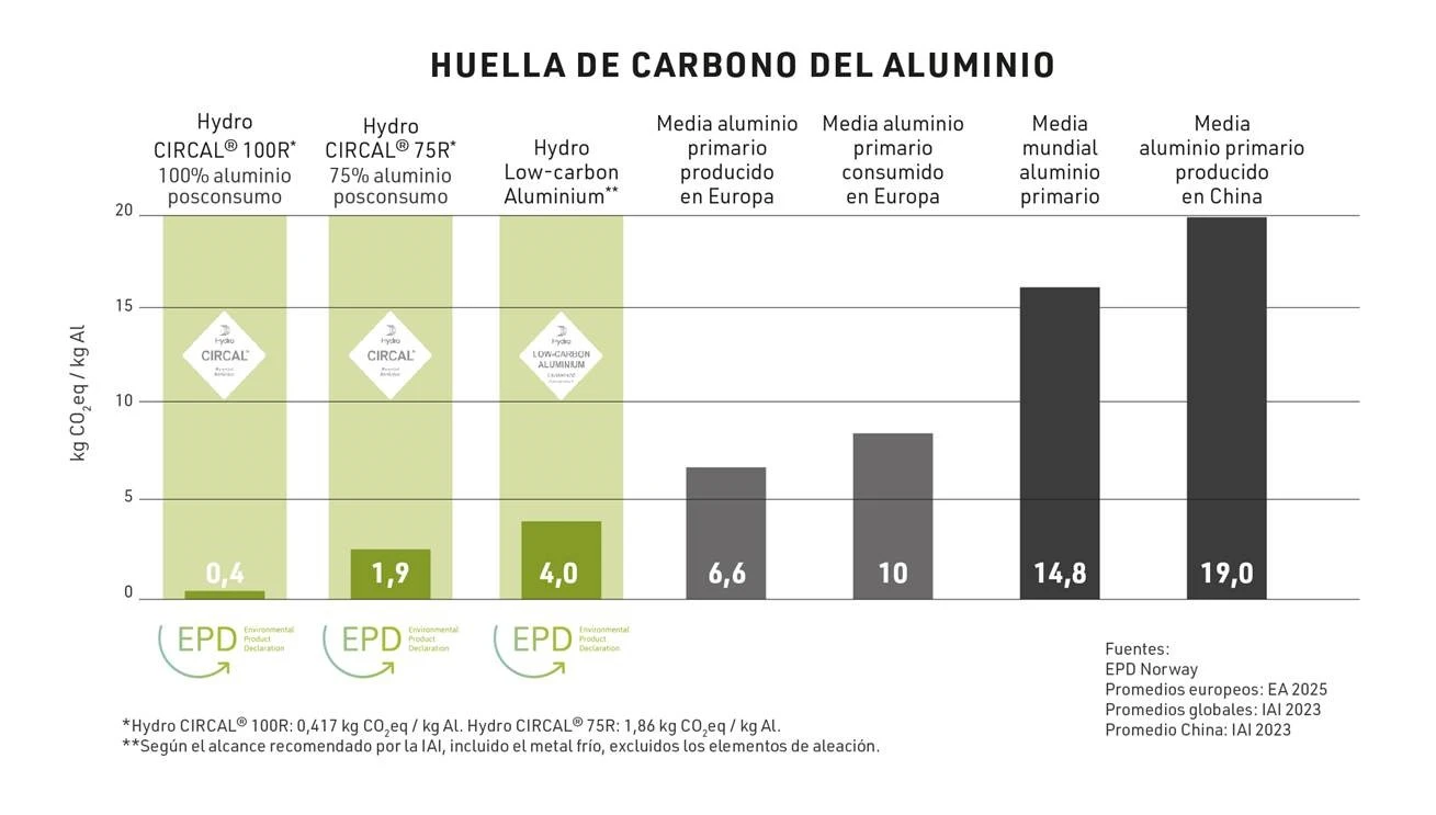 hydro circal 75r, nuestro aluminio reciclado posconsumo