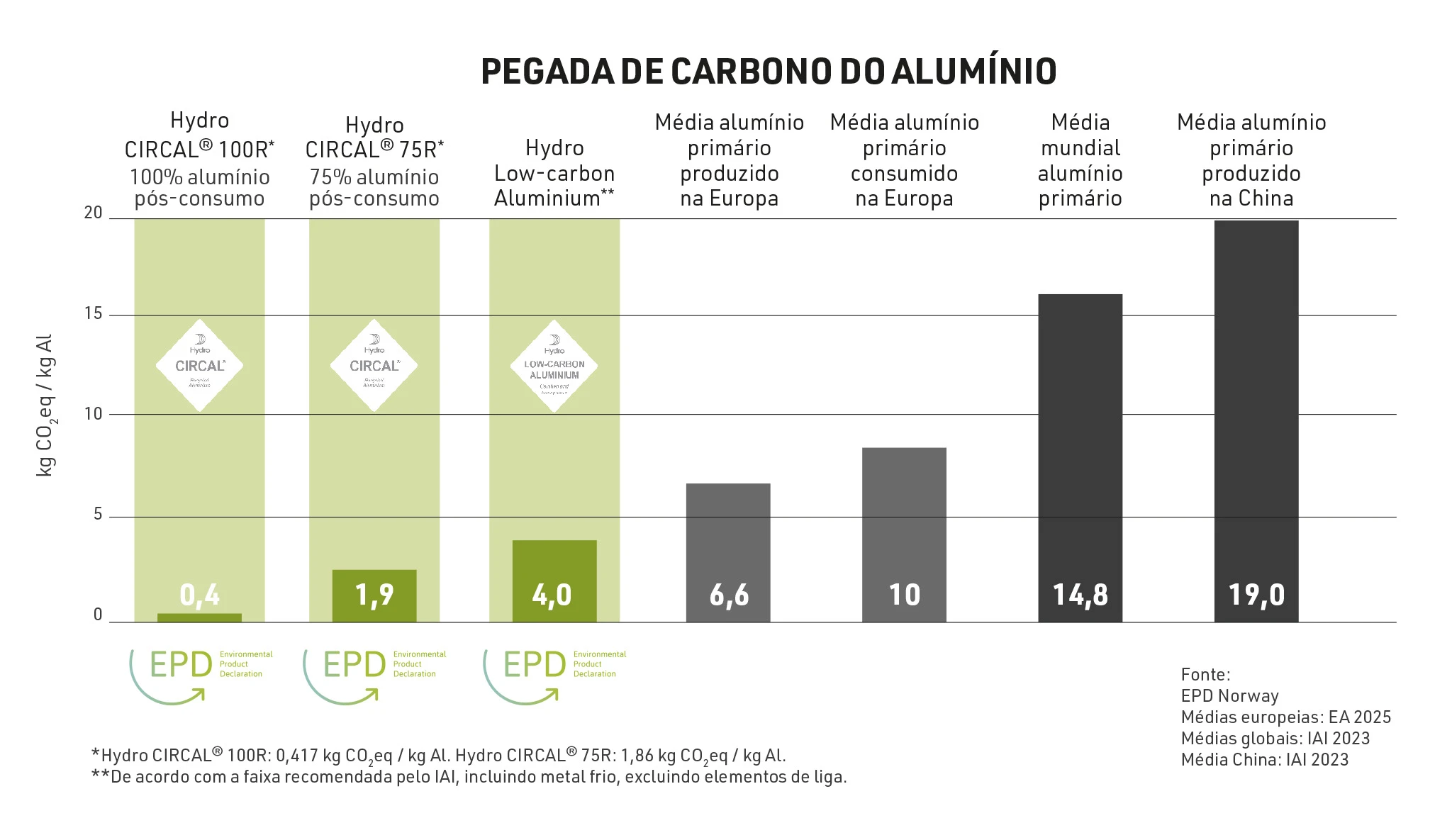 hydro circal 75r, nosso alumínio reciclado pós-consumo