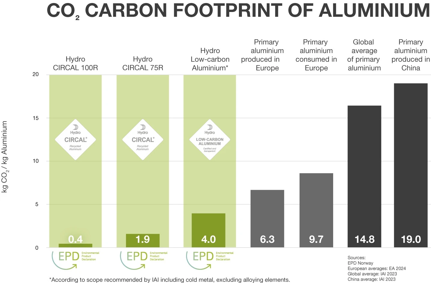 un’impronta di carbonio inferiore del 70% per le nostre facciate rispetto alla media del mercato