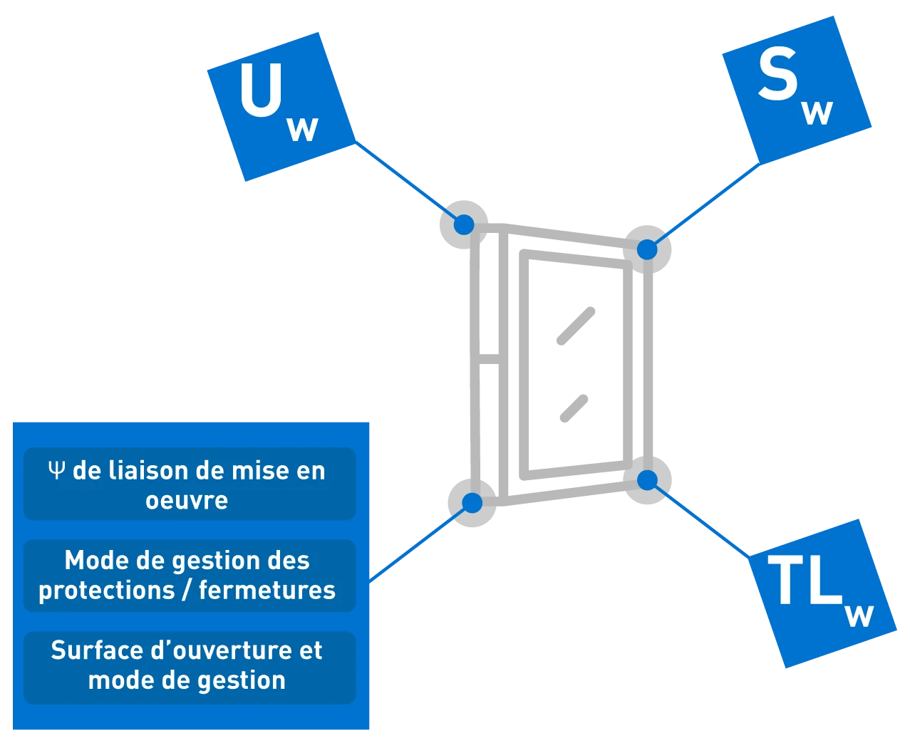 influence des caractéristiques des menuiseries
