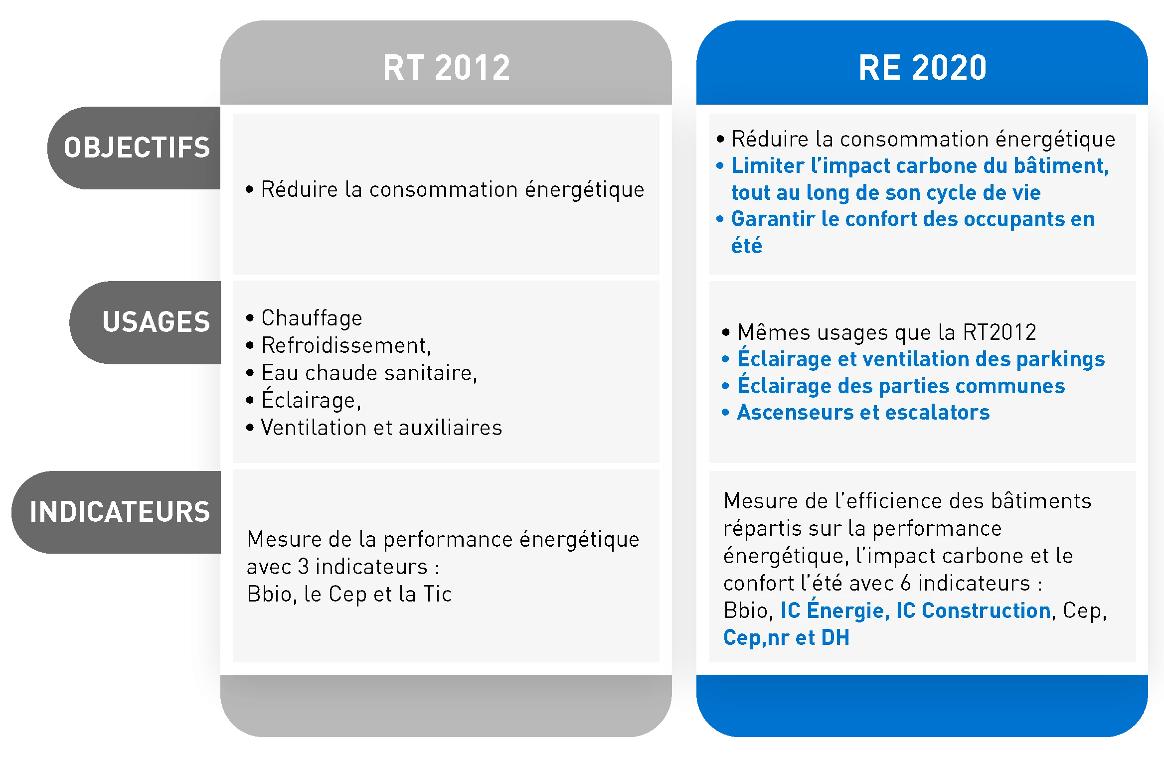 re2020 vs rt2012 : quelles sont les différences ?