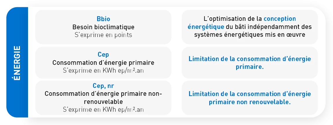 les exigences de la re2020 en termes de performances énergétiques