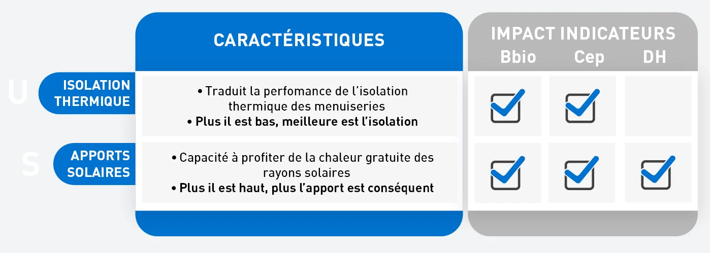 impact des performances thermiques sur les indicateurs re2020