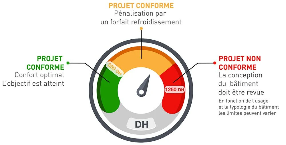 seuils de conformité dh