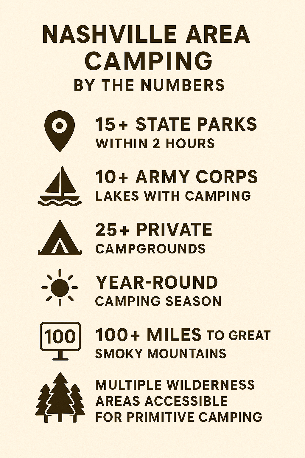 Nashville Area Camping by the Numbers