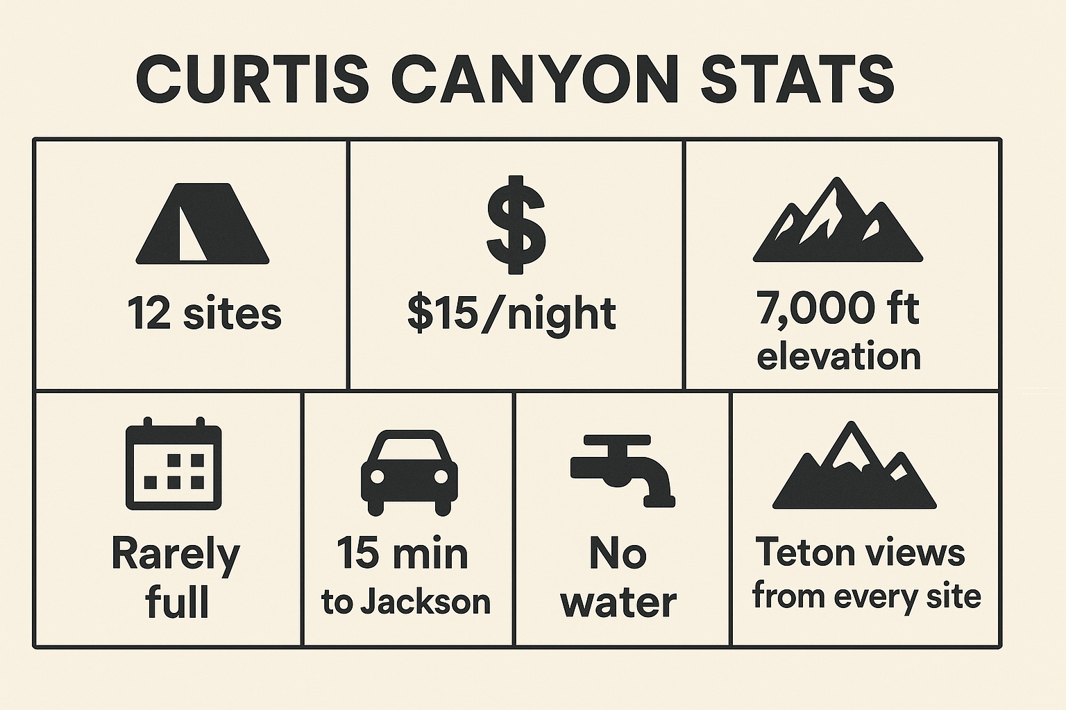 Curtis Canyon stats 