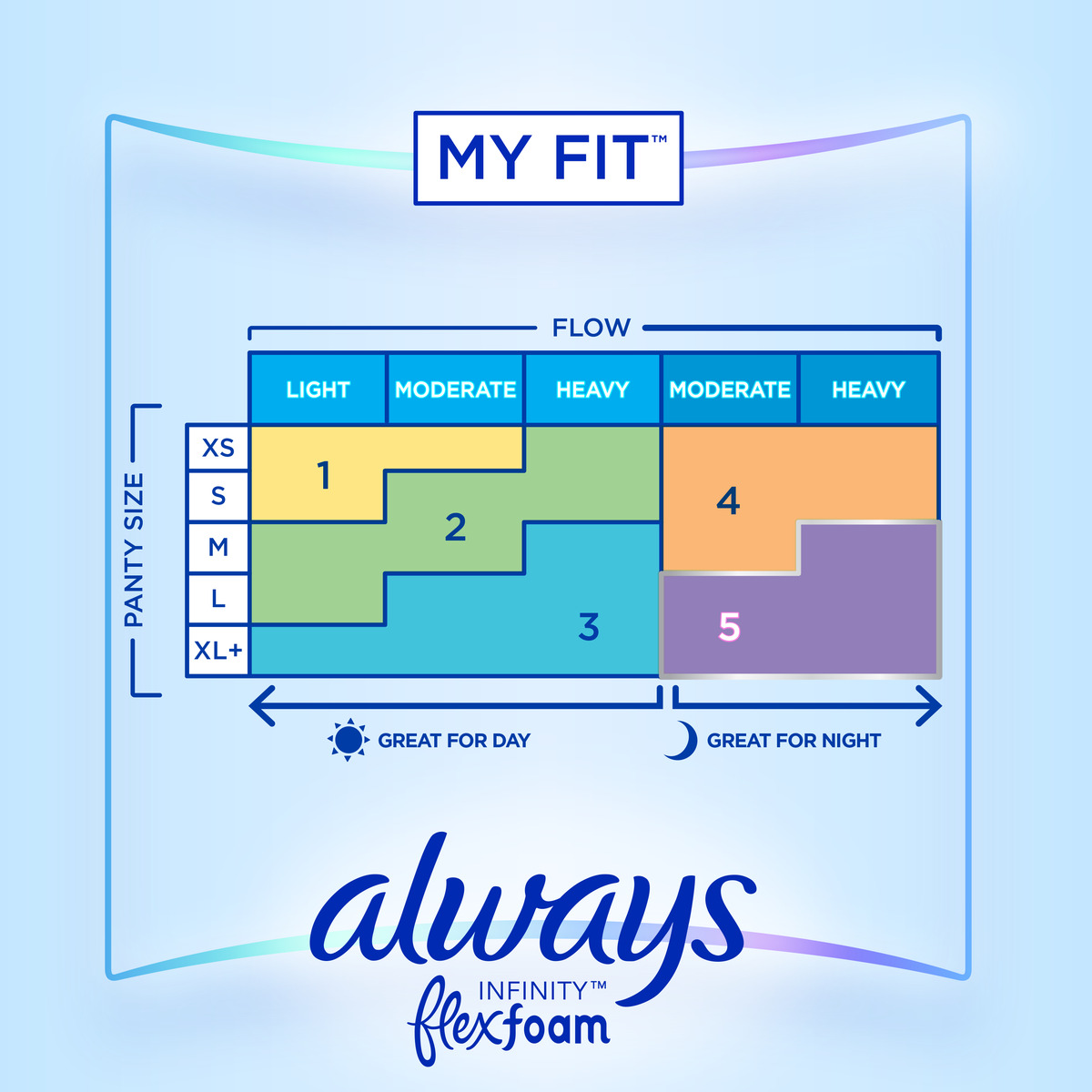 Flow and panty size chart from Always, detailing options for light to heavy flow and suitable usage times