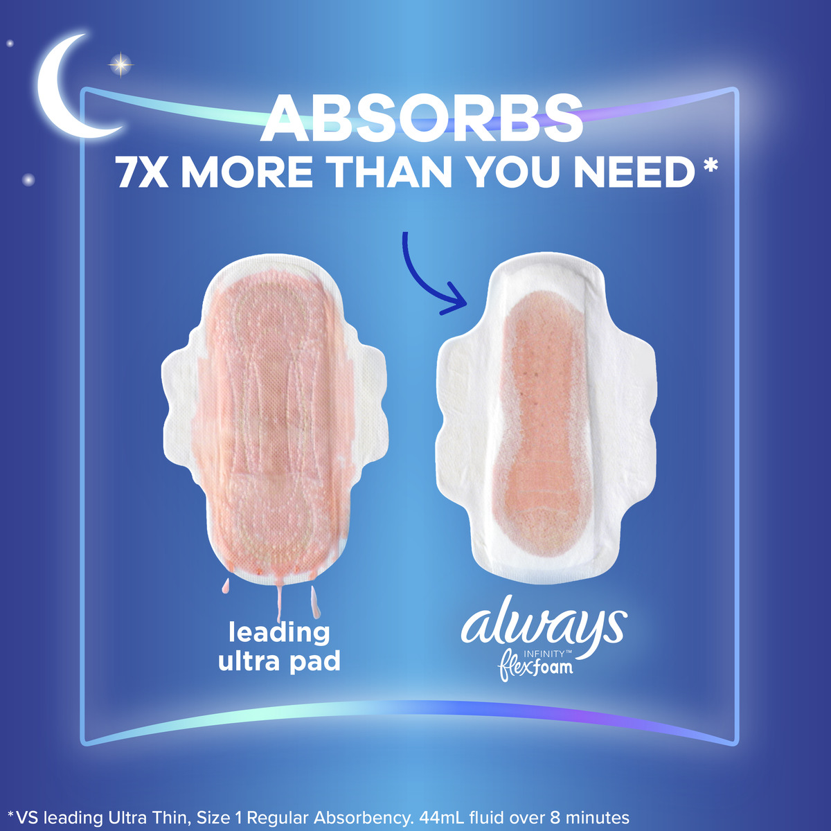 Absorbs 7x more than you need overnight pads