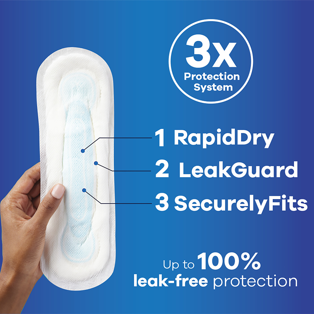 A hand holding a feminine pad with 3 protection features: RapidDry, LeakGuard, and OdorLock for up to 100% leak-free protection