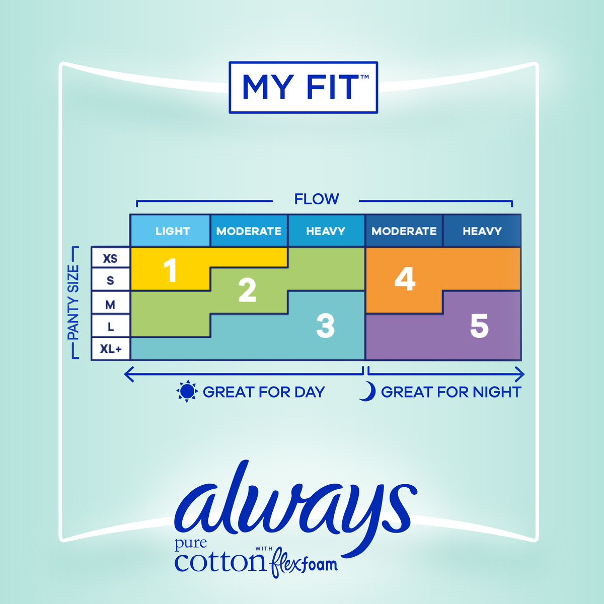 A chart showing Always product sizes and flow levels, indicating options for day and night use.