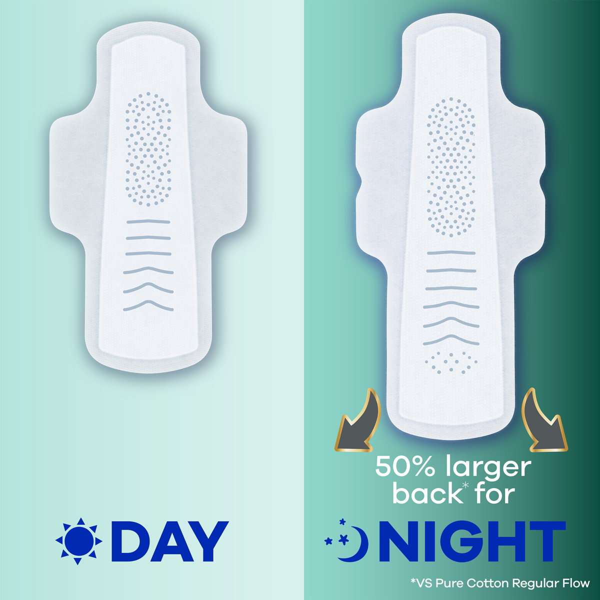 FlexFoam pads shown in day and overnight varieties. Always FlexFoam overnight varieties have at least a 50% larger back for nighttime protection (versus Pure Cotton Regular Flow).