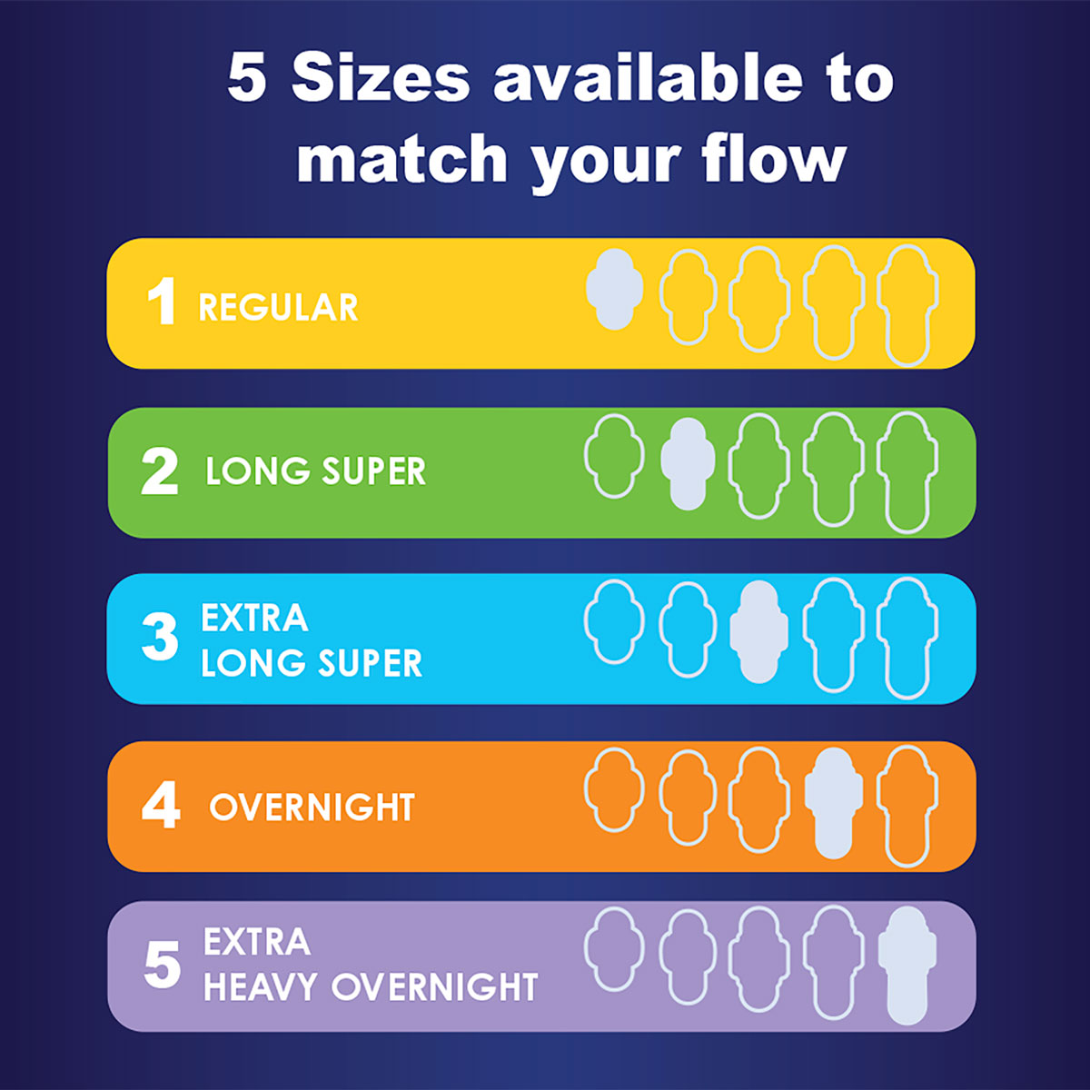 5 Sizes available to match your flow Ultra Thin Size 5 Extra Heavy 