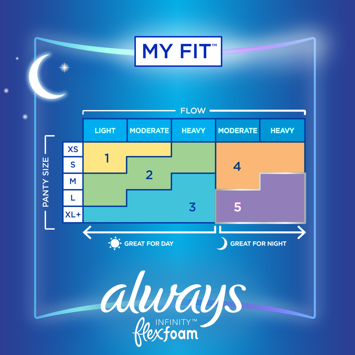 Infographic showing Always My Fit panty size and flow guide for menstrual products, including sizes and flow levels