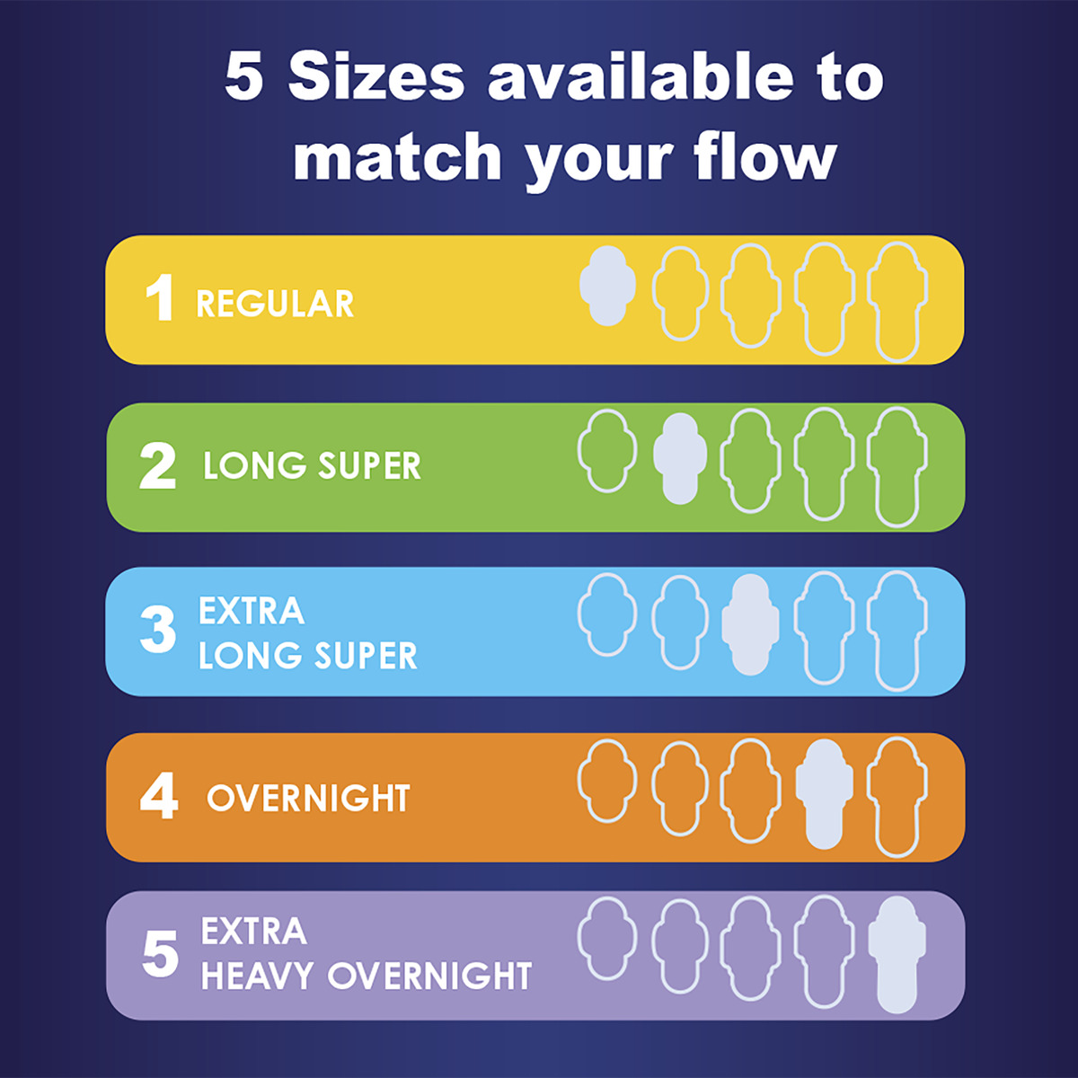 Infographic showing five pad sizes: Regular, Long Super, Extra Long Super, Overnight, and Extra Heavy Overnight for optimal flow