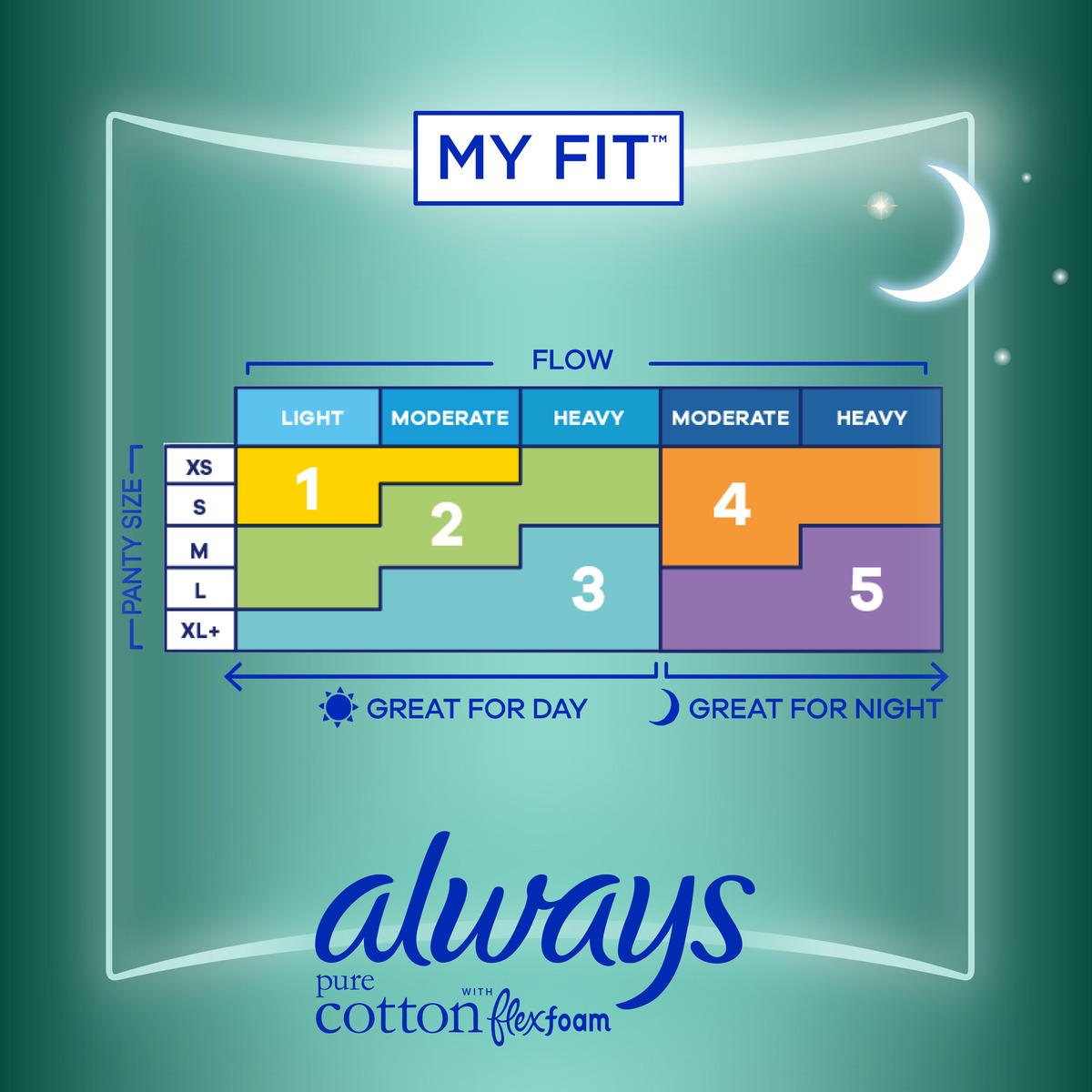 Flow and panty size guide for Always products, illustrating options for day and night use