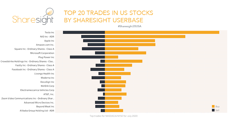 Sharesight20USA monthly snapshot July 2020