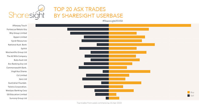Top20 ASX trades April7