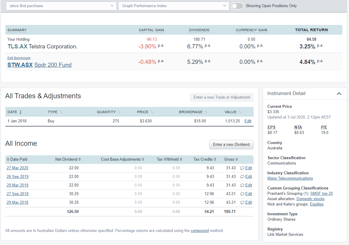 Telstra Fully Frankked Dividends 2020