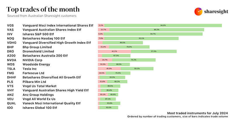 Top 20 AU trades Jul24