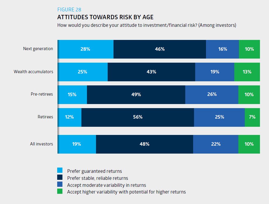 AU investor study risk