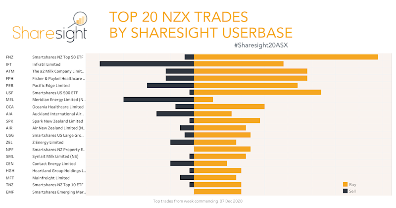 Top20 NZX V3 weekly14Dec2020