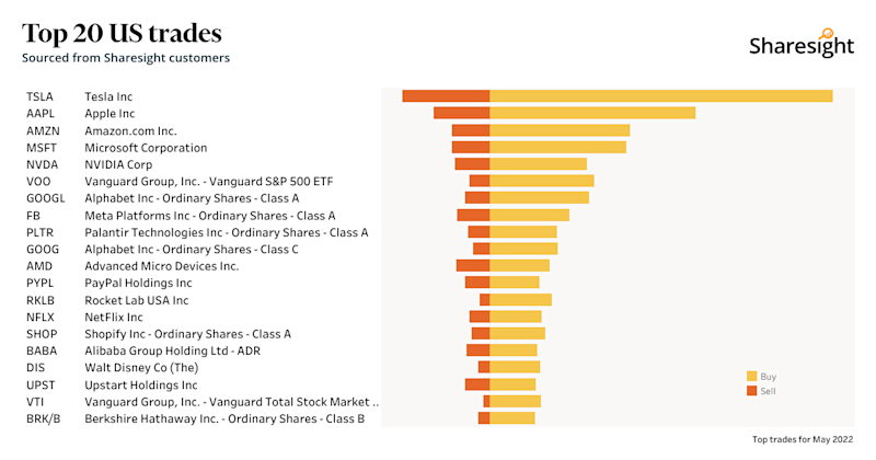 Top 20 NASDAQ + NYSE+AMEX May22