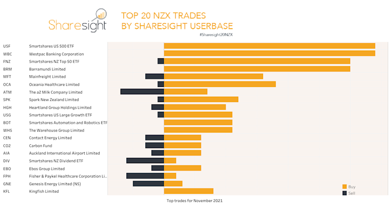 Top20 NZX monthly Nov21
