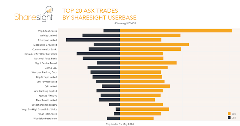 Top20 ASX trades Sharesight May 2020