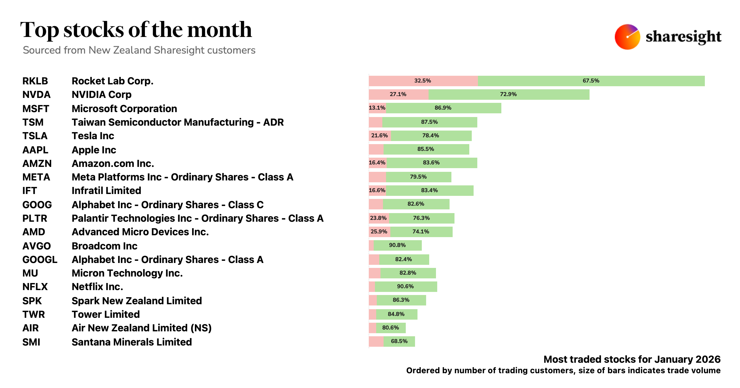 Top 20 NZ (shares only) dashboard (4)