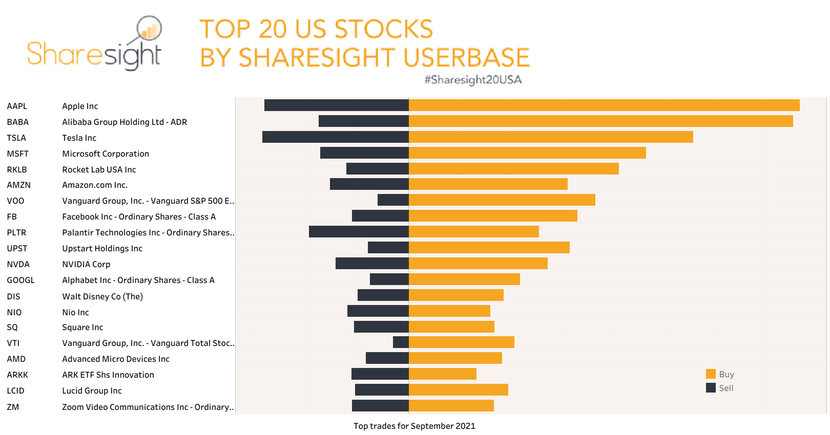 Top 20 NASDAQ + NYSE+AMEX month Sep21
