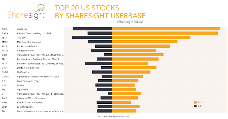 Top 20 NASDAQ + NYSE+AMEX month Sep21