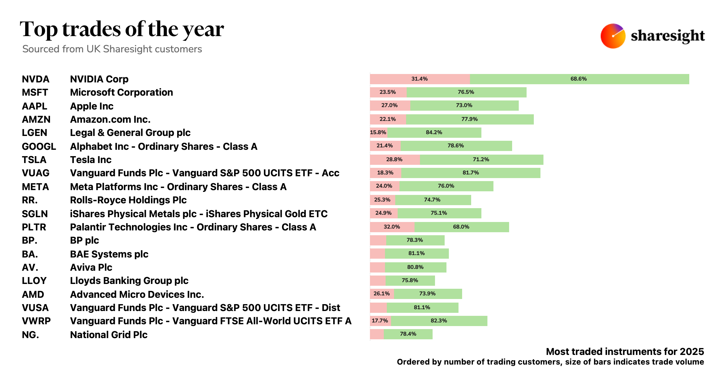 Top trades of the year 2025 UK