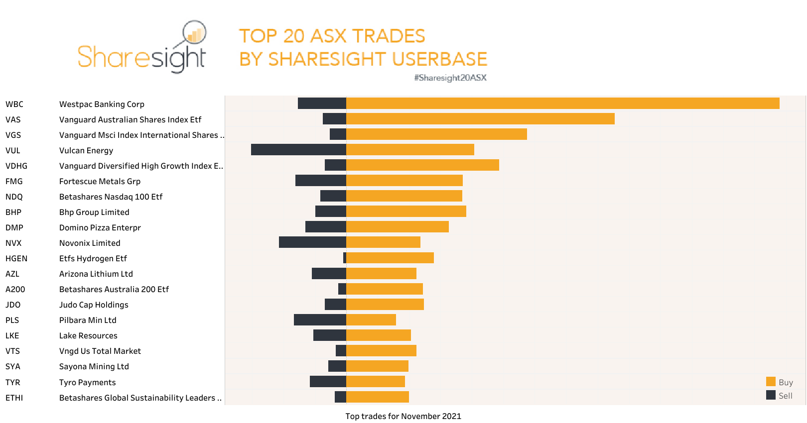 Top20 ASX monthly Nov21