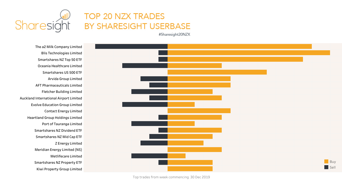 Top20 NZX Trades Jan 6th 2020