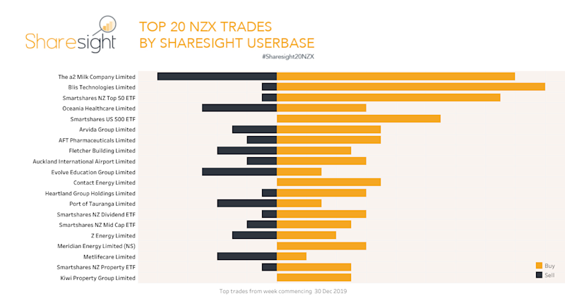 Top20 NZX Trades Jan 6th 2020